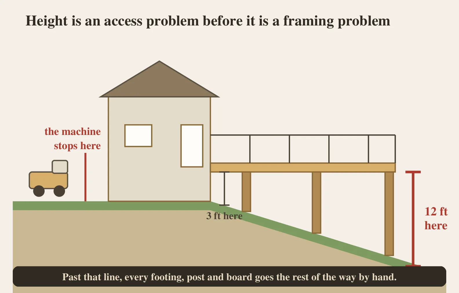 Section through a walk-out lot showing a deck three feet off the ground at the house and twelve feet off the ground at the far end, with the machine stopped at the top of the slope